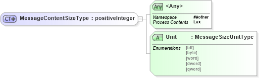 XSD Diagram of MessageContentSizeType in schema wsdm-mows_xsd (OASIS Web Services Distributed Management (WSDM) TC)