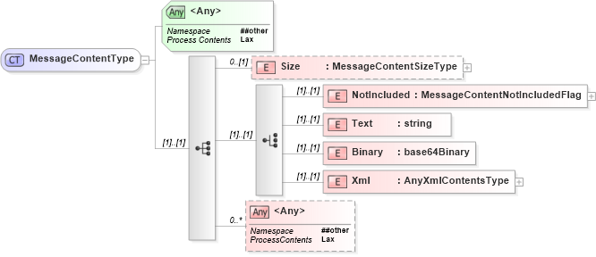 XSD Diagram of MessageContentType in schema wsdm-mows_xsd (OASIS Web Services Distributed Management (WSDM) TC)
