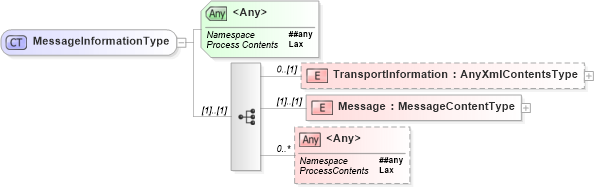 XSD Diagram of MessageInformationType in schema wsdm-mows_xsd (OASIS Web Services Distributed Management (WSDM) TC)