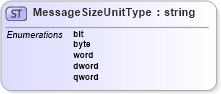 XSD Diagram of MessageSizeUnitType in schema wsdm-mows_xsd (OASIS Web Services Distributed Management (WSDM) TC)