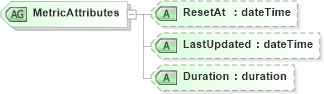 XSD Diagram of MetricAttributes in schema wsdm-muws-part2_xsd (OASIS Web Services Distributed Management (WSDM) TC)