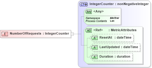 XSD Diagram of NumberOfRequests in schema wsdm-mows_xsd (OASIS Web Services Distributed Management (WSDM) TC)
