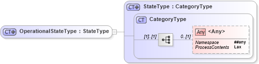 XSD Diagram of OperationalStateType in schema wsdm-mows_xsd (OASIS Web Services Distributed Management (WSDM) TC)