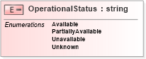 XSD Diagram of OperationalStatus in schema wsdm-muws-part2_xsd (OASIS Web Services Distributed Management (WSDM) TC)