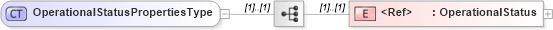 XSD Diagram of OperationalStatusPropertiesType in schema wsdm-muws-part2_xsd (OASIS Web Services Distributed Management (WSDM) TC)