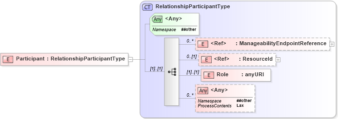 XSD Diagram of Participant in schema wsdm-muws-part2_xsd (OASIS Web Services Distributed Management (WSDM) TC)