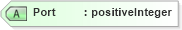 XSD Diagram of Port in schema wsdm-mows_xsd (OASIS Web Services Distributed Management (WSDM) TC)