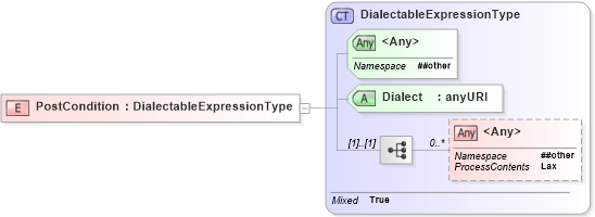 XSD Diagram of PostCondition in schema wsdm-muws-part2_xsd (OASIS Web Services Distributed Management (WSDM) TC)