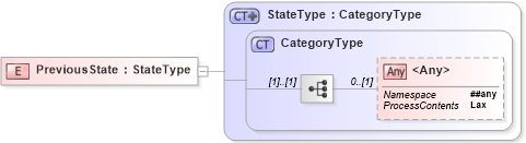 XSD Diagram of PreviousState in schema wsdm-muws-part2_xsd (OASIS Web Services Distributed Management (WSDM) TC)