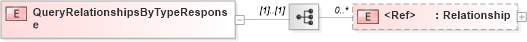 XSD Diagram of QueryRelationshipsByTypeResponse in schema wsdm-muws-part2_xsd (OASIS Web Services Distributed Management (WSDM) TC)