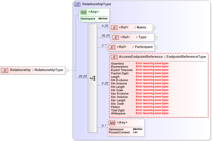 XSD Diagram of Relationship in schema wsdm-muws-part2_xsd (OASIS Web Services Distributed Management (WSDM) TC)