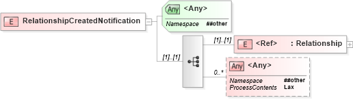 XSD Diagram of RelationshipCreatedNotification in schema wsdm-muws-part2_xsd (OASIS Web Services Distributed Management (WSDM) TC)