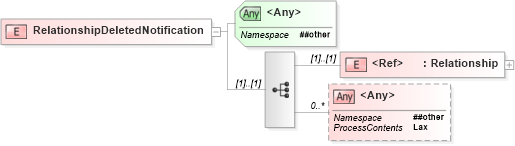 XSD Diagram of RelationshipDeletedNotification in schema wsdm-muws-part2_xsd (OASIS Web Services Distributed Management (WSDM) TC)