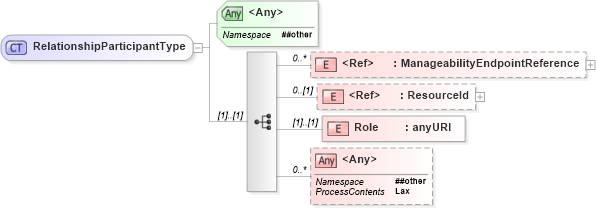 XSD Diagram of RelationshipParticipantType in schema wsdm-muws-part2_xsd (OASIS Web Services Distributed Management (WSDM) TC)
