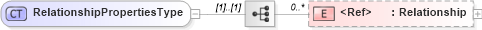 XSD Diagram of RelationshipPropertiesType in schema wsdm-muws-part2_xsd (OASIS Web Services Distributed Management (WSDM) TC)
