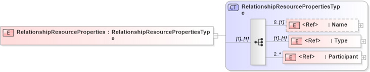 XSD Diagram of RelationshipResourceProperties in schema wsdm-muws-part2_xsd (OASIS Web Services Distributed Management (WSDM) TC)