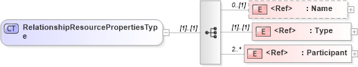 XSD Diagram of RelationshipResourcePropertiesType in schema wsdm-muws-part2_xsd (OASIS Web Services Distributed Management (WSDM) TC)