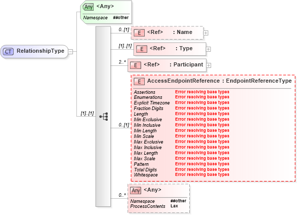 XSD Diagram of RelationshipType in schema wsdm-muws-part2_xsd (OASIS Web Services Distributed Management (WSDM) TC)