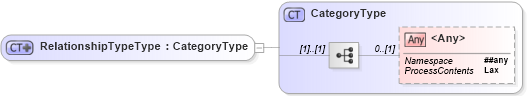 XSD Diagram of RelationshipTypeType in schema wsdm-muws-part2_xsd (OASIS Web Services Distributed Management (WSDM) TC)