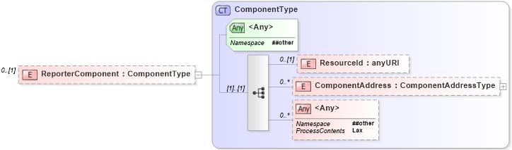 XSD Diagram of ReporterComponent in schema wsdm-muws-part1_xsd (OASIS Web Services Distributed Management (WSDM) TC)