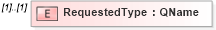 XSD Diagram of RequestedType in schema wsdm-muws-part2_xsd (OASIS Web Services Distributed Management (WSDM) TC)