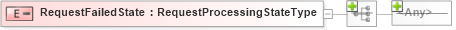 XSD Diagram of RequestFailedState in schema wsdm-mows_xsd (OASIS Web Services Distributed Management (WSDM) TC)