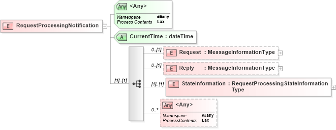 XSD Diagram of RequestProcessingNotification in schema wsdm-mows_xsd (OASIS Web Services Distributed Management (WSDM) TC)