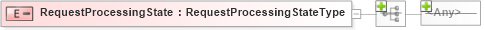 XSD Diagram of RequestProcessingState in schema wsdm-mows_xsd (OASIS Web Services Distributed Management (WSDM) TC)