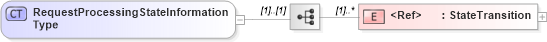 XSD Diagram of RequestProcessingStateInformationType in schema wsdm-mows_xsd (OASIS Web Services Distributed Management (WSDM) TC)