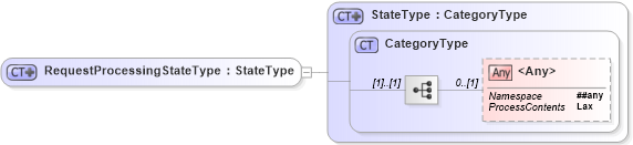 XSD Diagram of RequestProcessingStateType in schema wsdm-mows_xsd (OASIS Web Services Distributed Management (WSDM) TC)