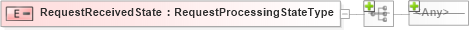 XSD Diagram of RequestReceivedState in schema wsdm-mows_xsd (OASIS Web Services Distributed Management (WSDM) TC)