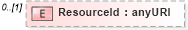 XSD Diagram of ResourceId in schema wsdm-muws-part1_xsd (OASIS Web Services Distributed Management (WSDM) TC)