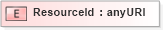 XSD Diagram of ResourceId in schema wsdm-muws-part1_xsd (OASIS Web Services Distributed Management (WSDM) TC)