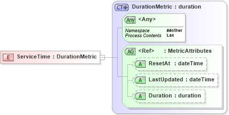 XSD Diagram of ServiceTime in schema wsdm-mows_xsd (OASIS Web Services Distributed Management (WSDM) TC)
