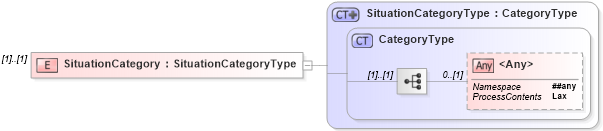 XSD Diagram of SituationCategory in schema wsdm-muws-part2_xsd (OASIS Web Services Distributed Management (WSDM) TC)