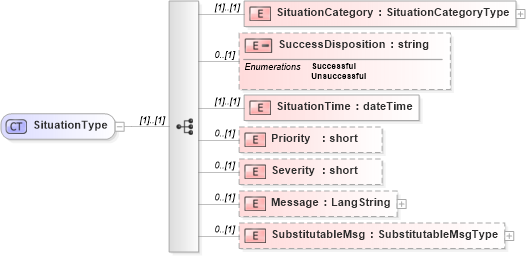 XSD Diagram of SituationType in schema wsdm-muws-part2_xsd (OASIS Web Services Distributed Management (WSDM) TC)