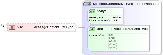 XSD Diagram of Size in schema wsdm-mows_xsd (OASIS Web Services Distributed Management (WSDM) TC)