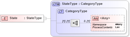 XSD Diagram of State in schema wsdm-muws-part2_xsd (OASIS Web Services Distributed Management (WSDM) TC)
