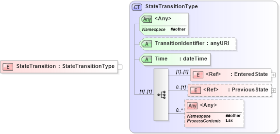 XSD Diagram of StateTransition in schema wsdm-muws-part2_xsd (OASIS Web Services Distributed Management (WSDM) TC)