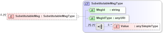 XSD Diagram of SubstitutableMsg in schema wsdm-muws-part2_xsd (OASIS Web Services Distributed Management (WSDM) TC)
