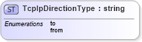 XSD Diagram of TcpIpDirectionType in schema wsdm-mows_xsd (OASIS Web Services Distributed Management (WSDM) TC)
