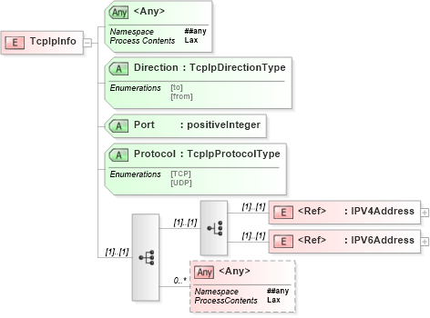 XSD Diagram of TcpIpInfo in schema wsdm-mows_xsd (OASIS Web Services Distributed Management (WSDM) TC)