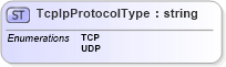 XSD Diagram of TcpIpProtocolType in schema wsdm-mows_xsd (OASIS Web Services Distributed Management (WSDM) TC)