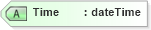 XSD Diagram of Time in schema wsdm-muws-part2_xsd (OASIS Web Services Distributed Management (WSDM) TC)