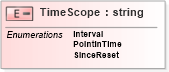 XSD Diagram of TimeScope in schema wsdm-muws-part2_xsd (OASIS Web Services Distributed Management (WSDM) TC)