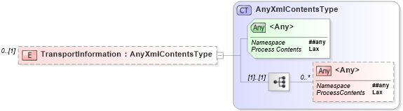 XSD Diagram of TransportInformation in schema wsdm-mows_xsd (OASIS Web Services Distributed Management (WSDM) TC)