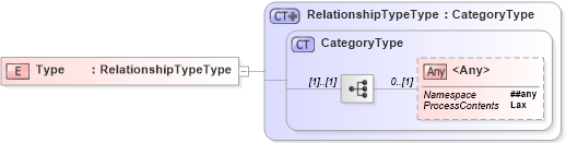 XSD Diagram of Type in schema wsdm-muws-part2_xsd (OASIS Web Services Distributed Management (WSDM) TC)
