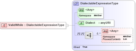XSD Diagram of ValidWhile in schema wsdm-muws-part2_xsd (OASIS Web Services Distributed Management (WSDM) TC)