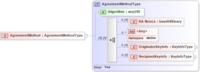 XSD Diagram of AgreementMethod in schema xenc-schema_xsd (OASIS Web Services Security (WSS) TC)