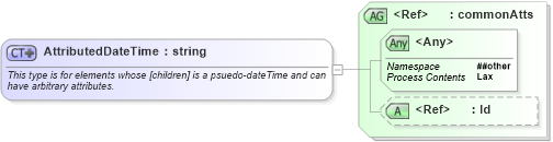 XSD Diagram of AttributedDateTime in schema oasis-200401-wss-wssecurity-utility-1_0_xsd (OASIS Web Services Security (WSS) TC)